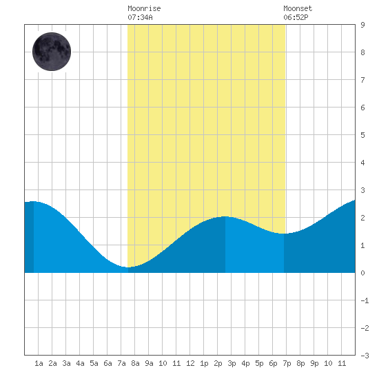 Punta Rassa tide chart for Tuesday, October 21, 2025