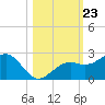 Punta Rassa tide chart for Thursday, October 23, 2025