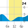 Punta Rassa tide chart for Friday, October 24, 2025
