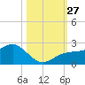 Punta Rassa tide chart for Monday, October 27, 2025