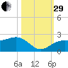 Punta Rassa tide chart for Wednesday, October 29, 2025