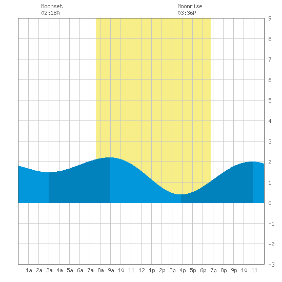 Punta Rassa tide chart for Friday, October 31, 2025