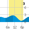 Punta Rassa tide chart for Friday, October 3, 2025