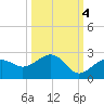 Punta Rassa tide chart for Saturday, October 4, 2025
