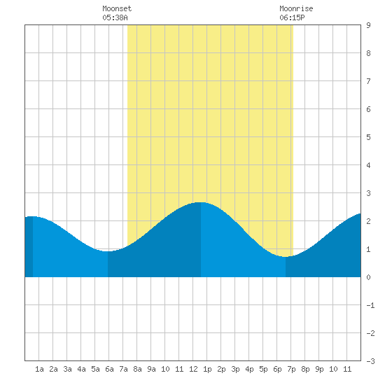 Punta Rassa tide chart for Sunday, October 5, 2025