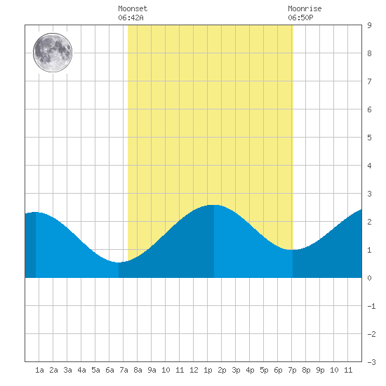 Punta Rassa tide chart for Monday, October 6, 2025
