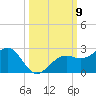 Punta Rassa tide chart for Thursday, October 9, 2025