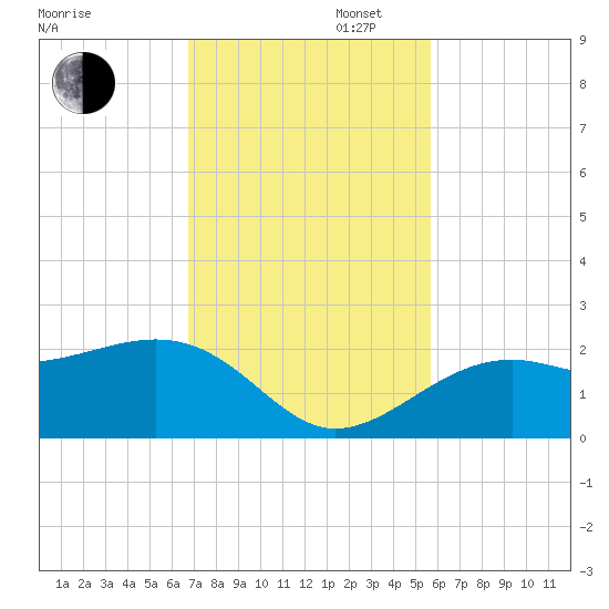 Punta Rassa tide chart for Wednesday, November 12, 2025