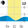 Punta Rassa tide chart for Wednesday, November 12, 2025
