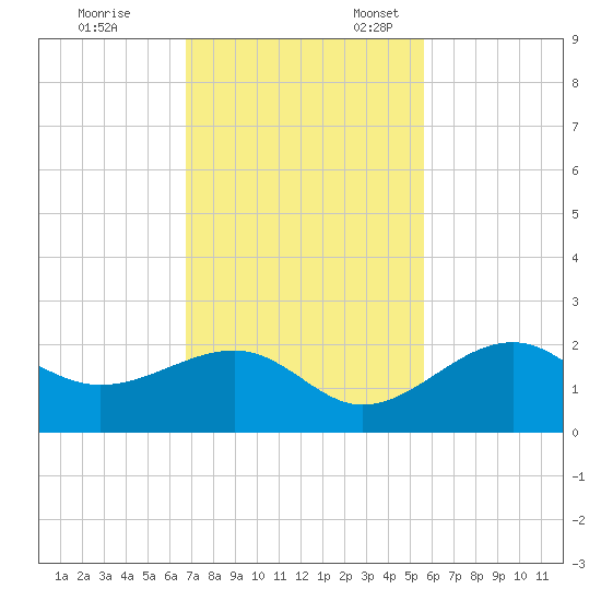 Punta Rassa tide chart for Friday, November 14, 2025