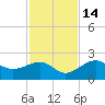 Punta Rassa tide chart for Friday, November 14, 2025