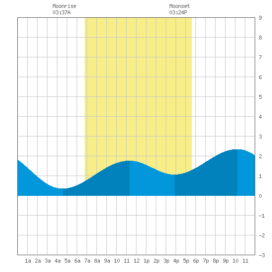 Punta Rassa tide chart for Sunday, November 16, 2025