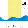 Punta Rassa tide chart for Sunday, November 16, 2025