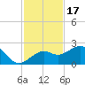 Punta Rassa tide chart for Monday, November 17, 2025
