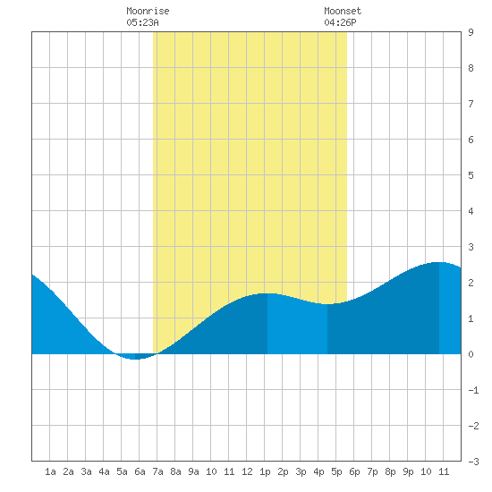 Punta Rassa tide chart for Tuesday, November 18, 2025
