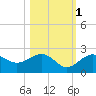 Punta Rassa tide chart for Saturday, November 1, 2025