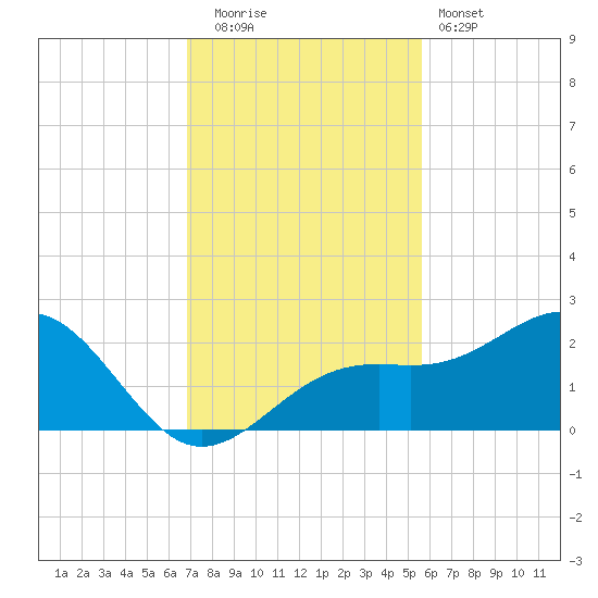 Punta Rassa tide chart for Friday, November 21, 2025