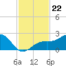 Punta Rassa tide chart for Saturday, November 22, 2025