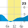 Punta Rassa tide chart for Sunday, November 23, 2025