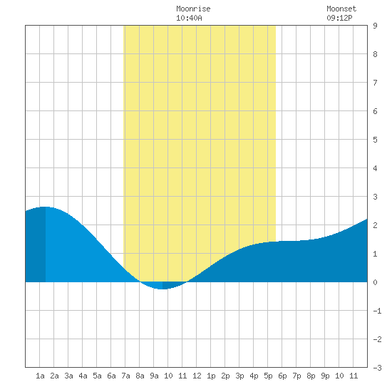 Punta Rassa tide chart for Monday, November 24, 2025