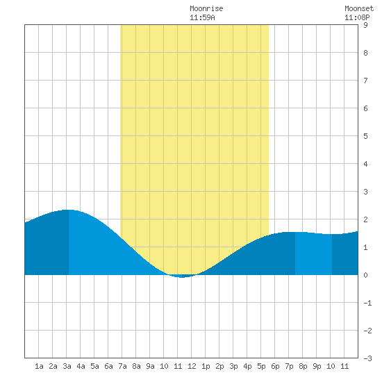 Punta Rassa tide chart for Wednesday, November 26, 2025