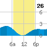 Punta Rassa tide chart for Wednesday, November 26, 2025