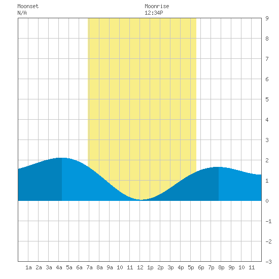 Punta Rassa tide chart for Thursday, November 27, 2025