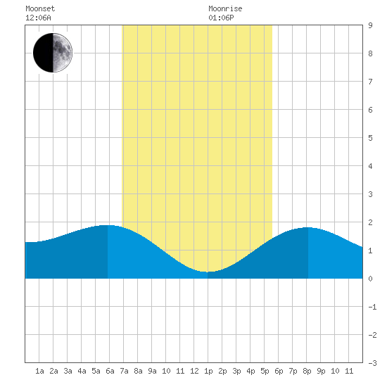 Punta Rassa tide chart for Friday, November 28, 2025