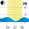 Punta Rassa tide chart for Friday, November 28, 2025