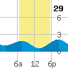 Punta Rassa tide chart for Saturday, November 29, 2025