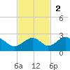 Punta Rassa tide chart for Sunday, November 2, 2025