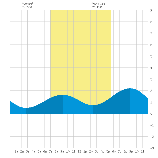 Punta Rassa tide chart for Sunday, November 30, 2025