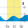 Punta Rassa tide chart for Monday, November 3, 2025