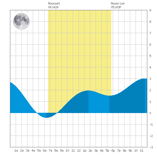 Punta Rassa tide chart for Wednesday, November 5, 2025