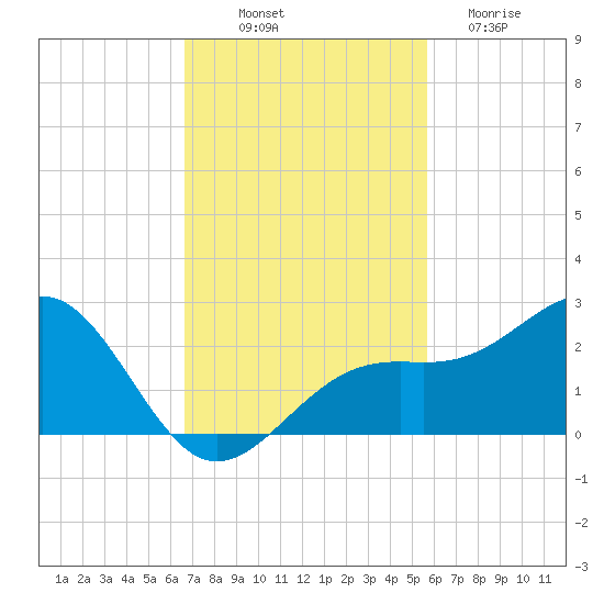 Punta Rassa tide chart for Friday, November 7, 2025