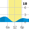 Punta Rassa tide chart for Wednesday, December 10, 2025