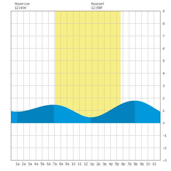 Punta Rassa tide chart for Friday, December 12, 2025