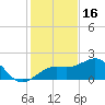 Punta Rassa tide chart for Tuesday, December 16, 2025