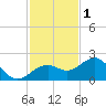 Punta Rassa tide chart for Monday, December 1, 2025