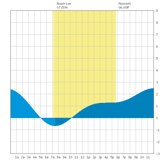 Punta Rassa tide chart for Saturday, December 20, 2025