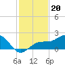 Punta Rassa tide chart for Saturday, December 20, 2025