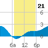 Punta Rassa tide chart for Sunday, December 21, 2025