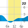 Punta Rassa tide chart for Monday, December 22, 2025