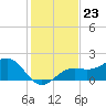 Punta Rassa tide chart for Tuesday, December 23, 2025