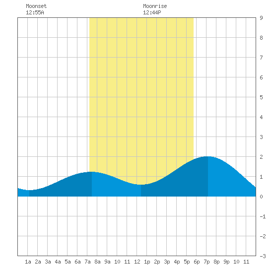 Punta Rassa tide chart for Sunday, December 28, 2025