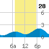Punta Rassa tide chart for Sunday, December 28, 2025