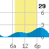 Punta Rassa tide chart for Monday, December 29, 2025