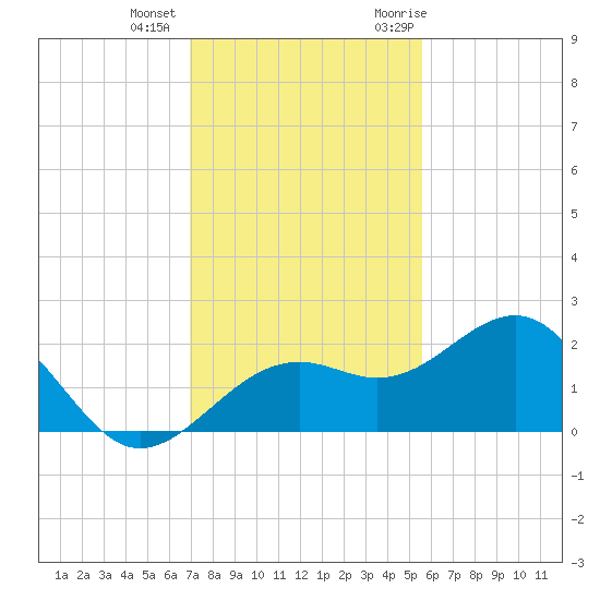 Punta Rassa tide chart for Tuesday, December 2, 2025