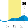 Punta Rassa tide chart for Tuesday, December 30, 2025