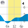 Punta Rassa tide chart for Thursday, December 4, 2025